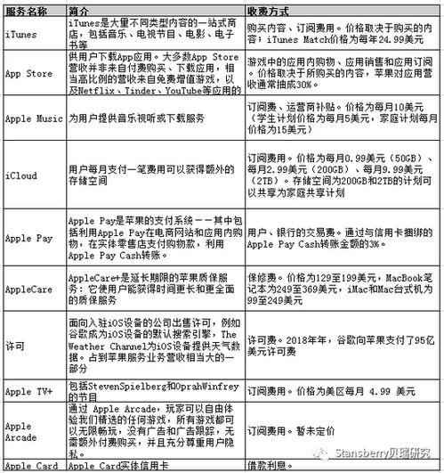 苹果大涨之际，软件服务业务是退还是留？